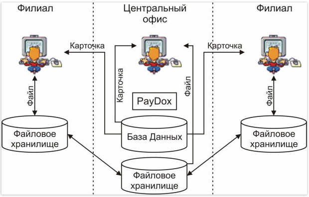 Территориально распределенная репликация файлов документов