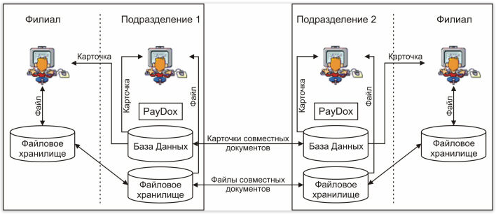 Территориально распределенная репликация карточек документов