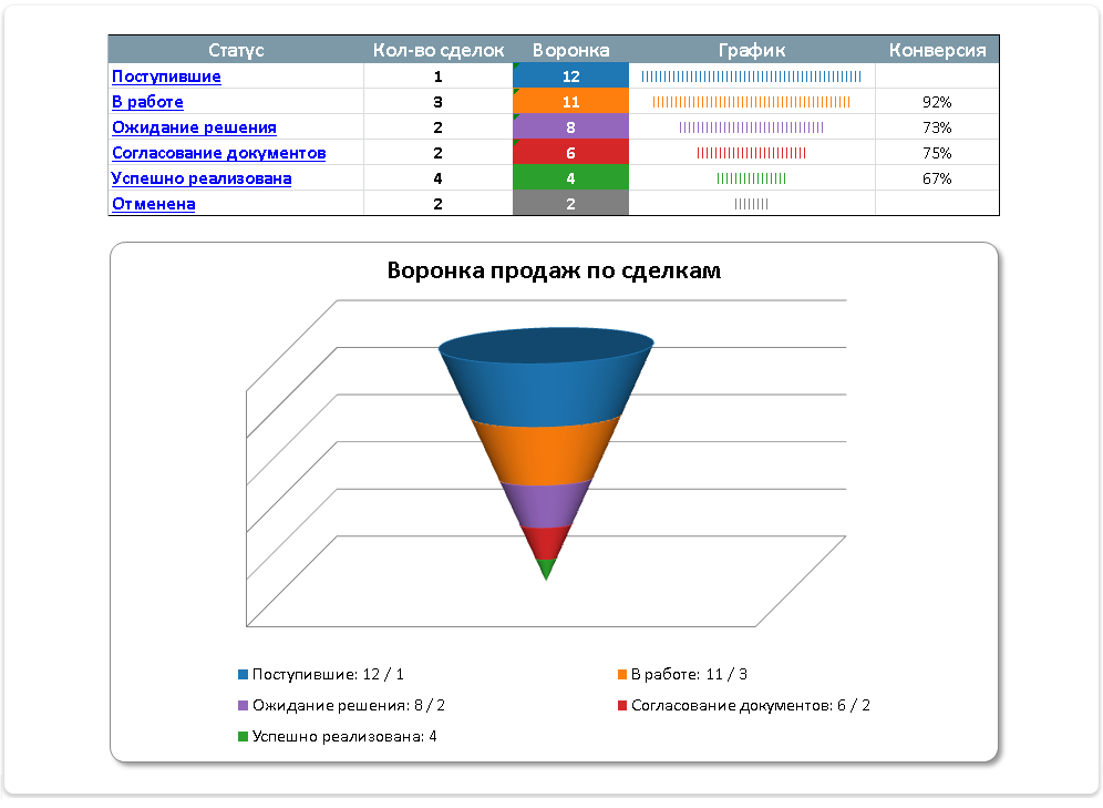 Представление общей воронки продаж для разнотипных сделок в виде отчета MS Excel в PayDox CRM